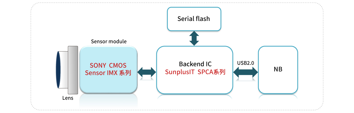 NB-CAM (CMOS Sensor)相關資訊 - 尚立股份有限公司