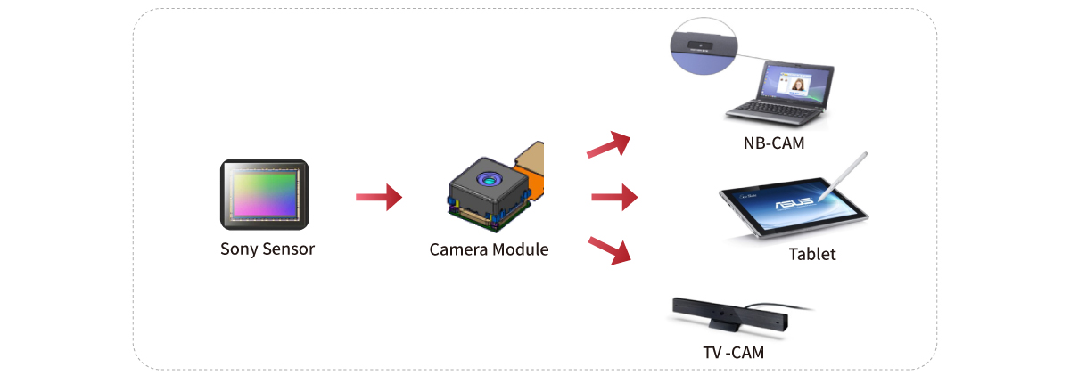 NB-CAM (CMOS Sensor)相關資訊 - 尚立股份有限公司